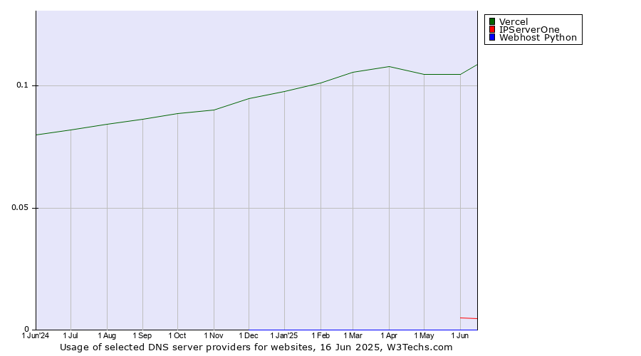 Historical trends in the usage of Vercel vs. IPServerOne vs. Webhost Python