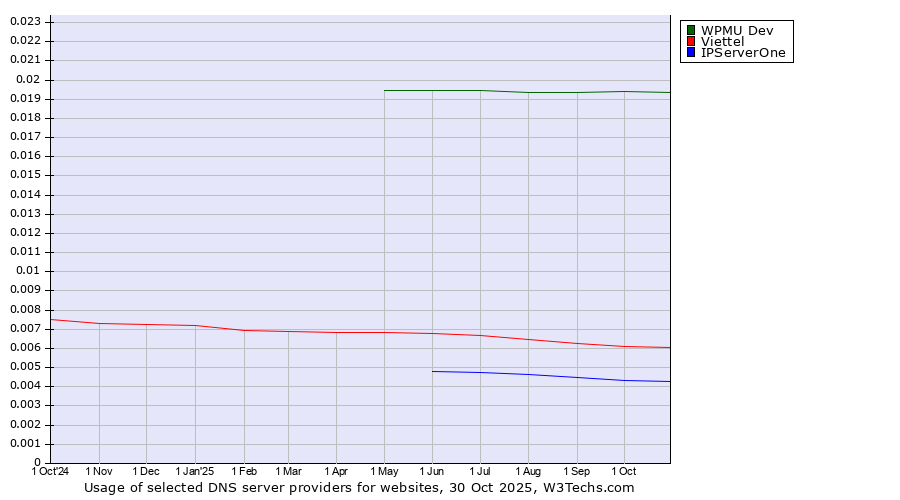 Historical trends in the usage of WPMU Dev vs. Viettel vs. IPServerOne