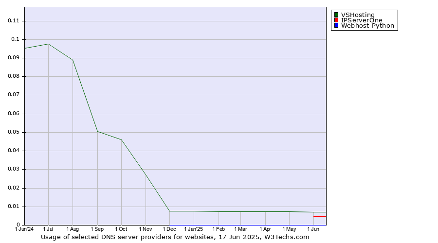 Historical trends in the usage of VSHosting vs. IPServerOne vs. Webhost Python