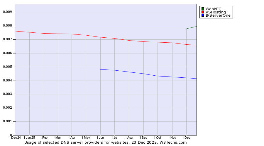 Historical trends in the usage of WebNIC vs. VSHosting vs. IPServerOne
