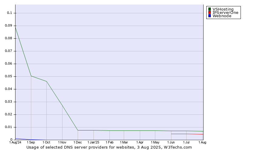 Historical trends in the usage of VSHosting vs. IPServerOne vs. Webnode