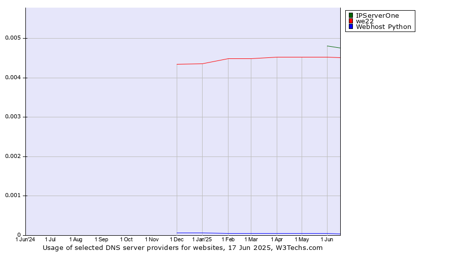 Historical trends in the usage of IPServerOne vs. we22 vs. Webhost Python