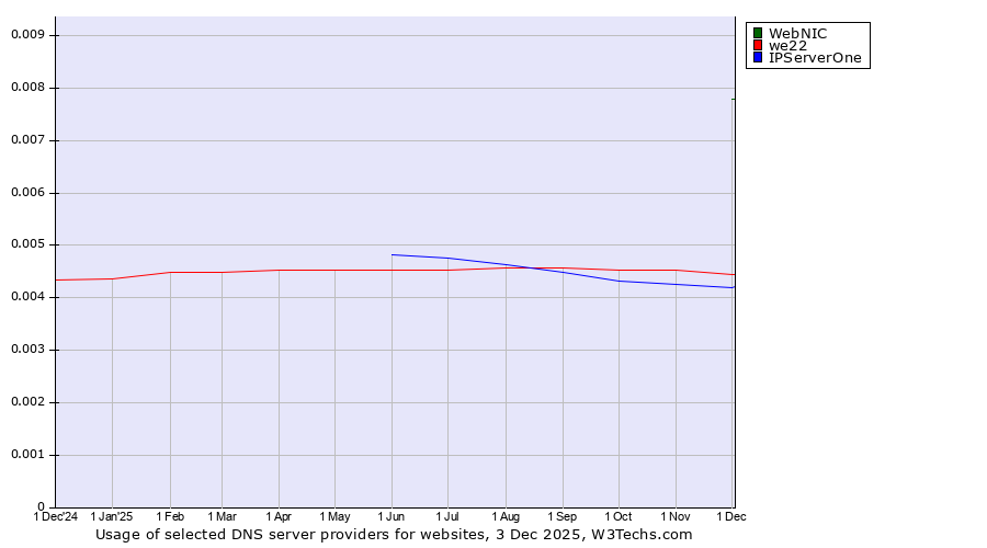 Historical trends in the usage of WebNIC vs. we22 vs. IPServerOne