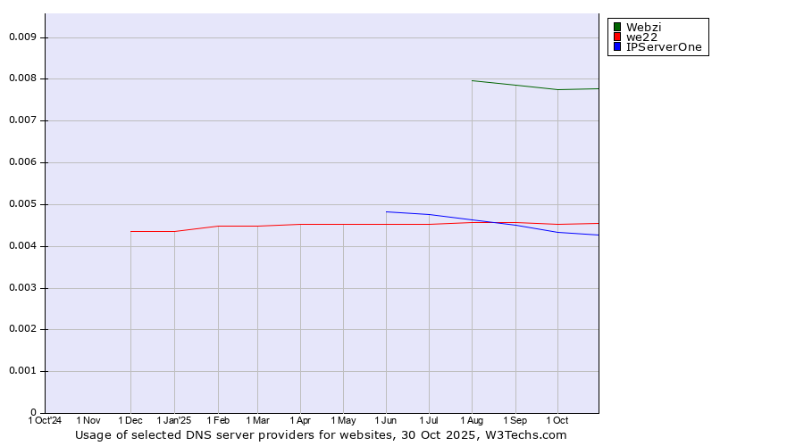 Historical trends in the usage of Webzi vs. we22 vs. IPServerOne