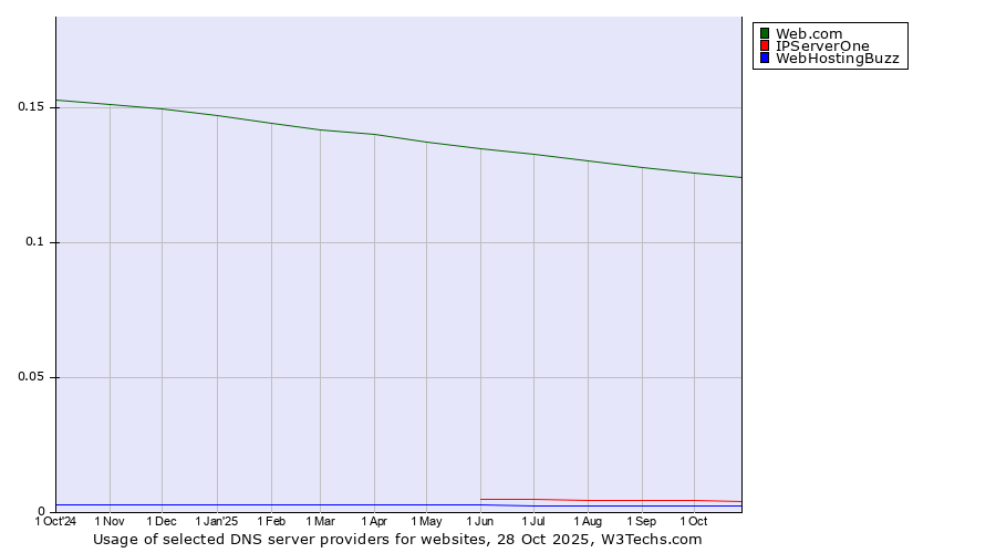 Historical trends in the usage of Web.com vs. IPServerOne vs. WebHostingBuzz