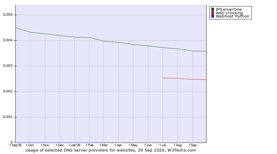 Historical trends in the usage of IPServerOne vs. web-crossing vs. Webhost Python