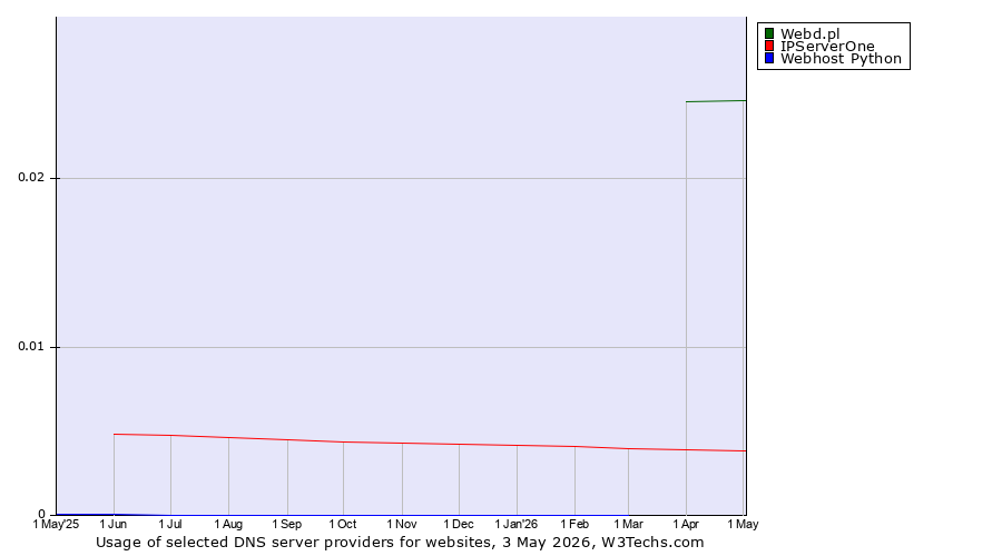 Historical trends in the usage of Webd.pl vs. IPServerOne vs. Webhost Python