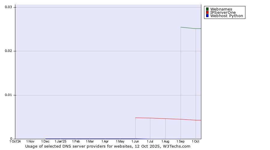 Historical trends in the usage of Webnames vs. IPServerOne vs. Webhost Python