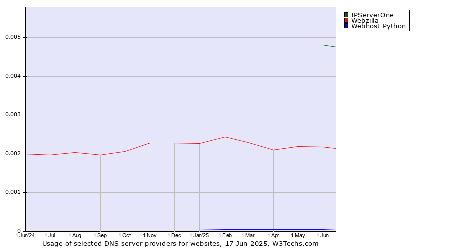 Historical trends in the usage of IPServerOne vs. Webzilla vs. Webhost Python