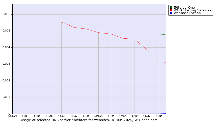 Historical trends in the usage of IPServerOne vs. WHG Hosting Services vs. Webhost Python