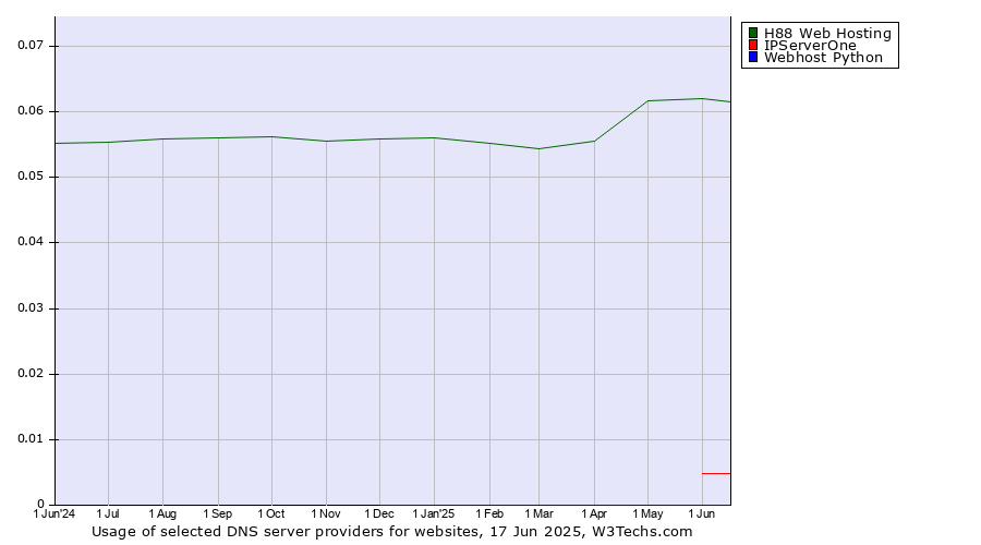 Historical trends in the usage of H88 Web Hosting vs. IPServerOne vs. Webhost Python