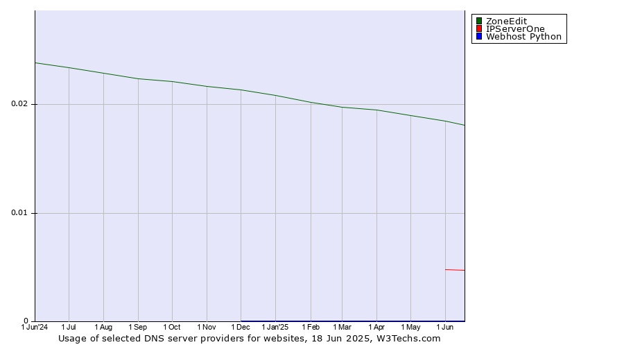 Historical trends in the usage of ZoneEdit vs. IPServerOne vs. Webhost Python