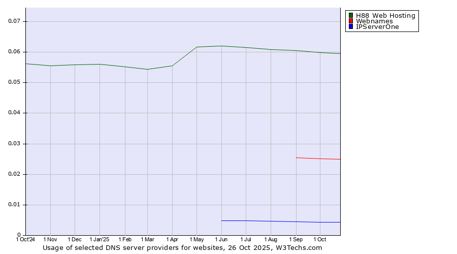 Historical trends in the usage of H88 Web Hosting vs. Webnames vs. IPServerOne