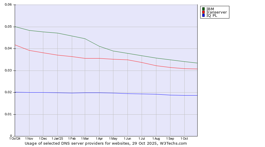 Historical trends in the usage of IBM vs. Iranserver vs. IQ PL
