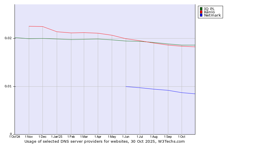 Historical trends in the usage of IQ PL vs. Kenlo vs. Netmark