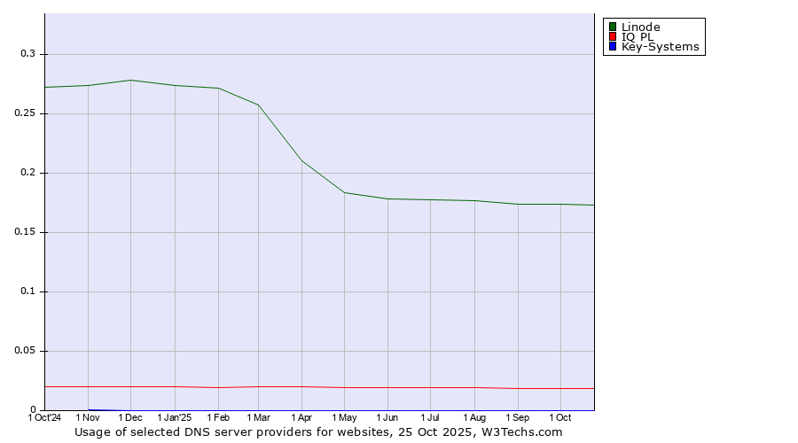 Historical trends in the usage of Linode vs. IQ PL vs. Key-Systems