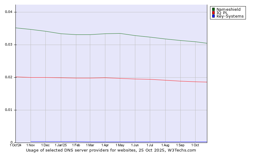 Historical trends in the usage of Nameshield vs. IQ PL vs. Key-Systems