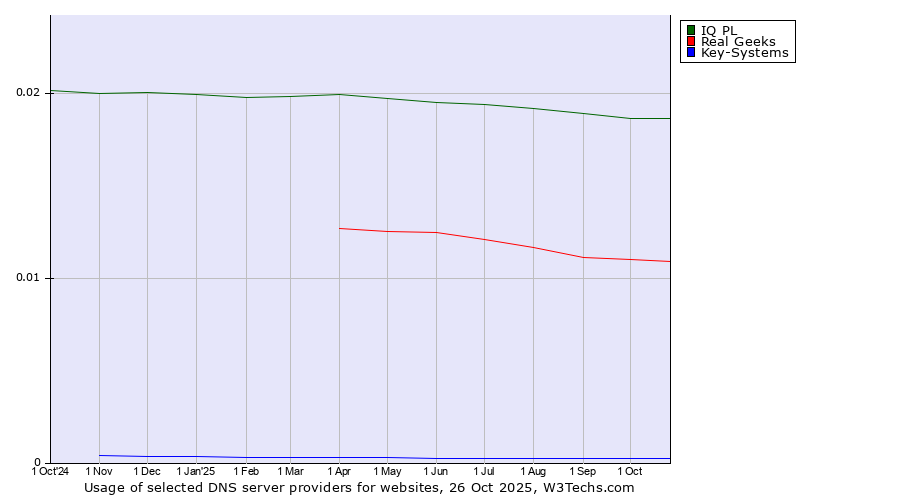 Historical trends in the usage of IQ PL vs. Real Geeks vs. Key-Systems