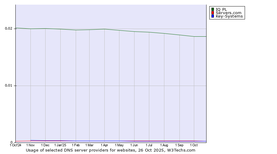 Historical trends in the usage of IQ PL vs. Servers.com vs. Key-Systems