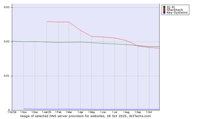 Historical trends in the usage of IQ PL vs. Sharktech vs. Key-Systems