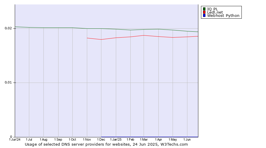 Historical trends in the usage of IQ PL vs. Ledl.net vs. Webhost Python