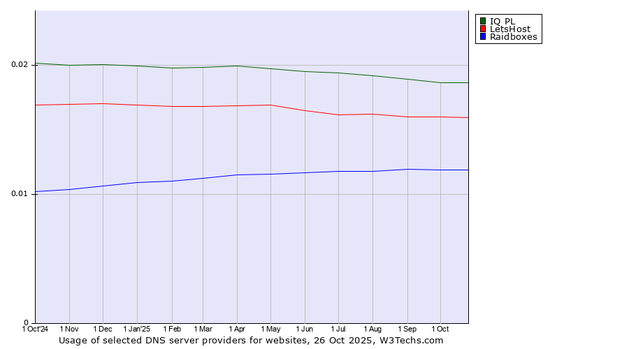 Historical trends in the usage of IQ PL vs. LetsHost vs. Raidboxes