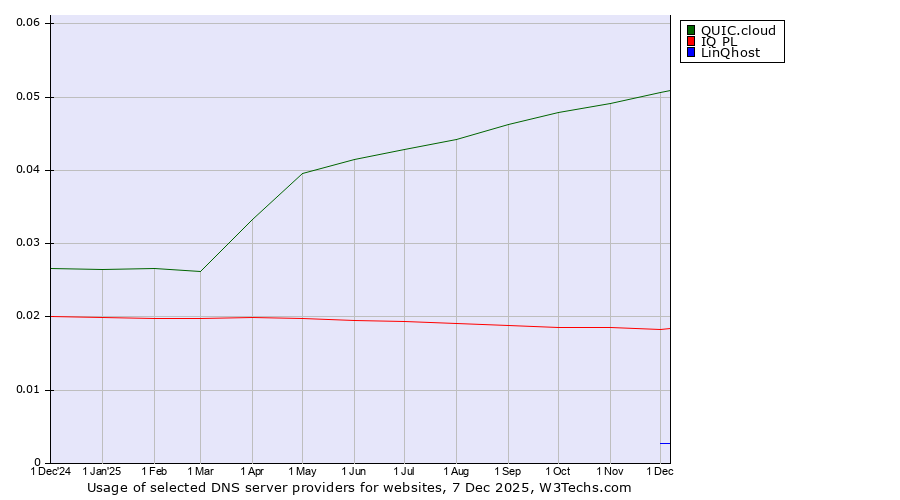 Historical trends in the usage of QUIC.cloud vs. IQ PL vs. LinQhost