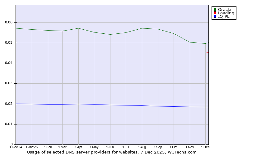 Historical trends in the usage of Oracle vs. Loading vs. IQ PL