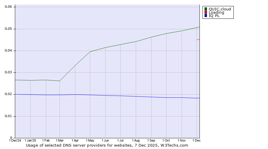 Historical trends in the usage of QUIC.cloud vs. Loading vs. IQ PL