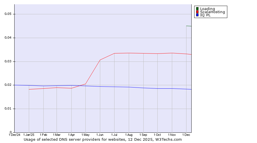 Historical trends in the usage of Loading vs. ScalaHosting vs. IQ PL