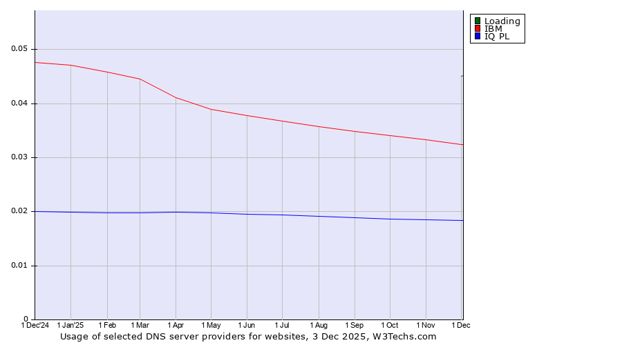 Historical trends in the usage of Loading vs. IBM vs. IQ PL
