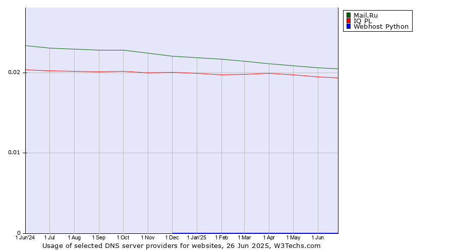 Historical trends in the usage of Mail.Ru vs. IQ PL vs. Webhost Python