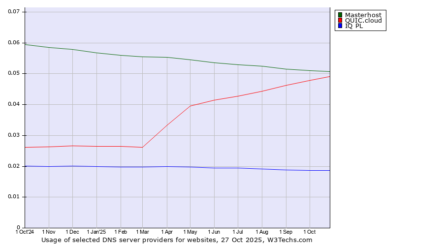 Historical trends in the usage of Masterhost vs. QUIC.cloud vs. IQ PL