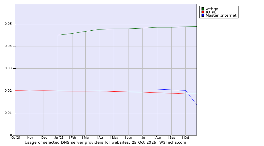 Historical trends in the usage of webgo vs. IQ PL vs. Master Internet