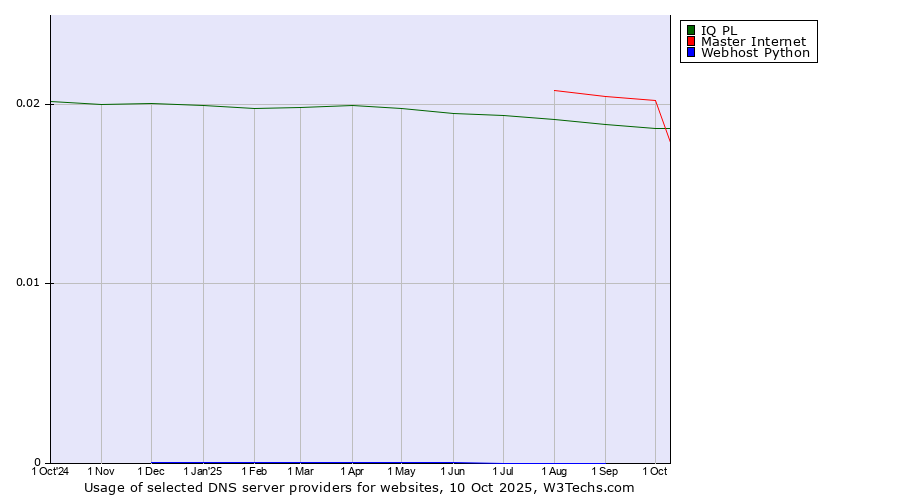 Historical trends in the usage of IQ PL vs. Master Internet vs. Webhost Python