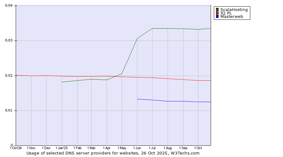 Historical trends in the usage of ScalaHosting vs. IQ PL vs. Masterweb