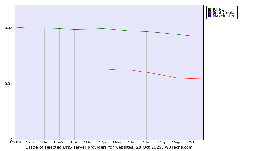 Historical trends in the usage of IQ PL vs. Real Geeks vs. Maxcluster
