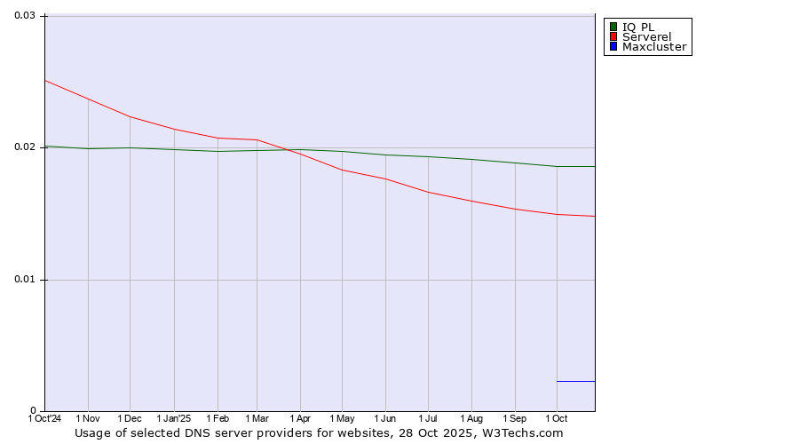 Historical trends in the usage of IQ PL vs. Serverel vs. Maxcluster