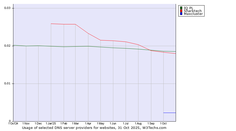 Historical trends in the usage of IQ PL vs. Sharktech vs. Maxcluster