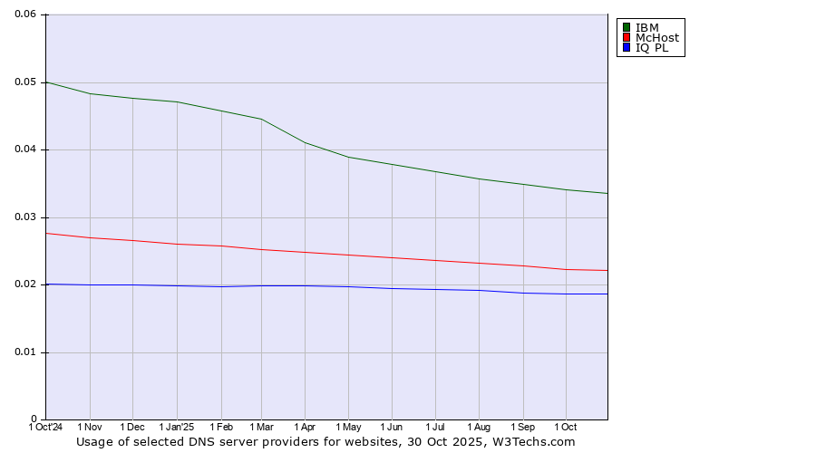 Historical trends in the usage of IBM vs. McHost vs. IQ PL