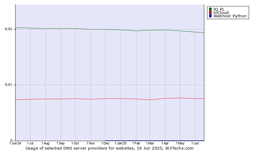 Historical trends in the usage of IQ PL vs. mCloud vs. Webhost Python