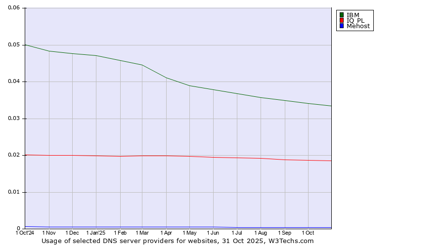 Historical trends in the usage of IBM vs. IQ PL vs. Mehost