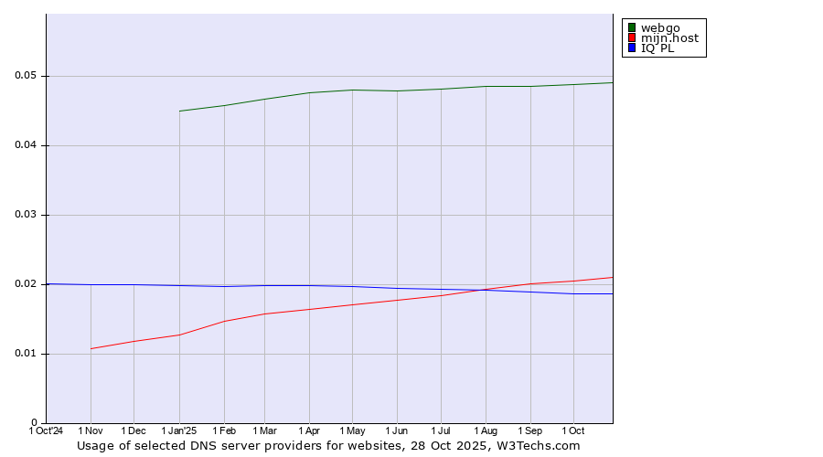 Historical trends in the usage of webgo vs. mijn.host vs. IQ PL