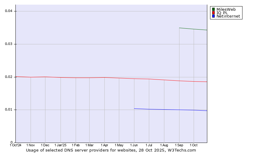 Historical trends in the usage of MilesWeb vs. IQ PL vs. Netinternet