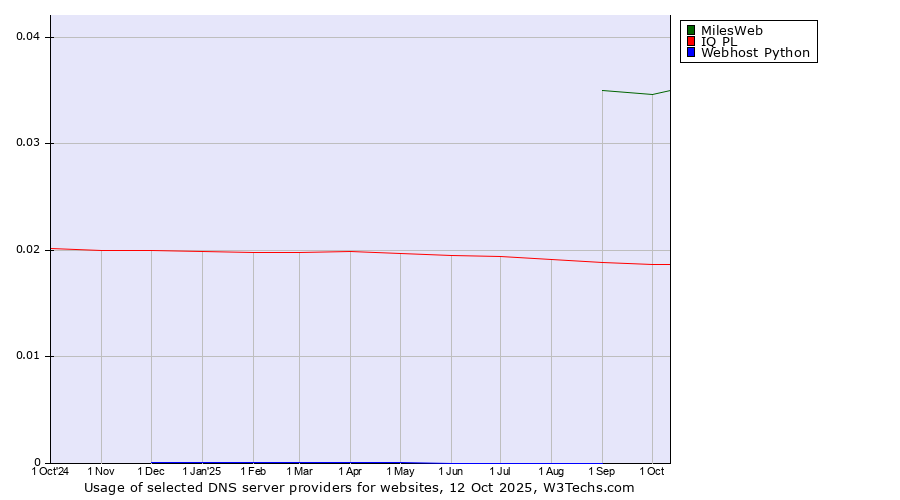 Historical trends in the usage of MilesWeb vs. IQ PL vs. Webhost Python