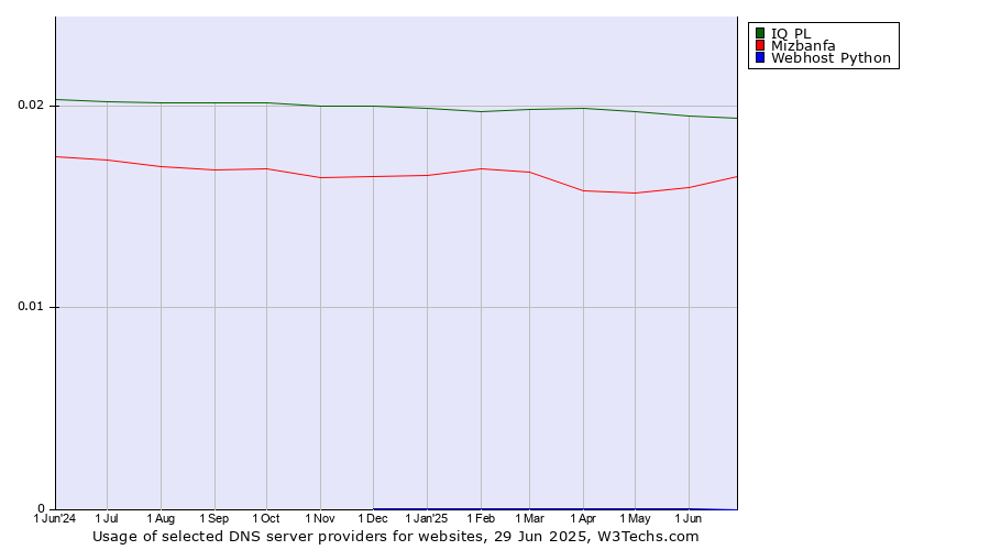 Historical trends in the usage of IQ PL vs. Mizbanfa vs. Webhost Python