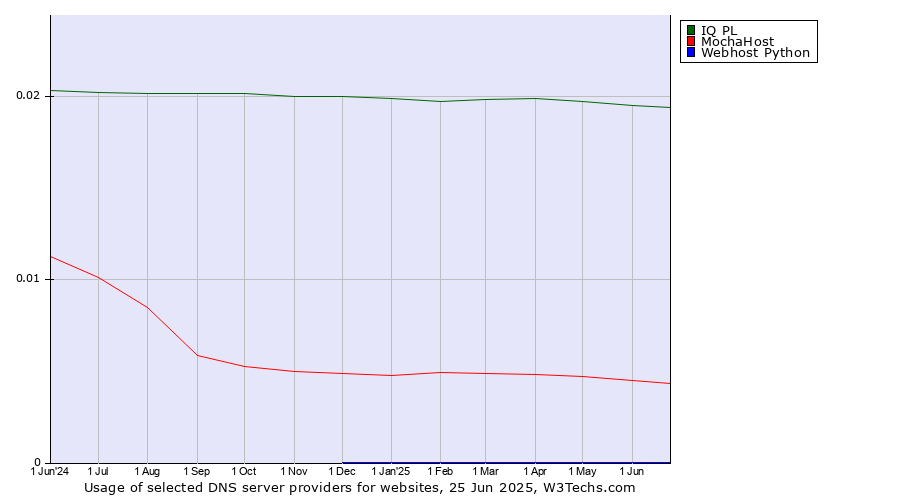 Historical trends in the usage of IQ PL vs. MochaHost vs. Webhost Python