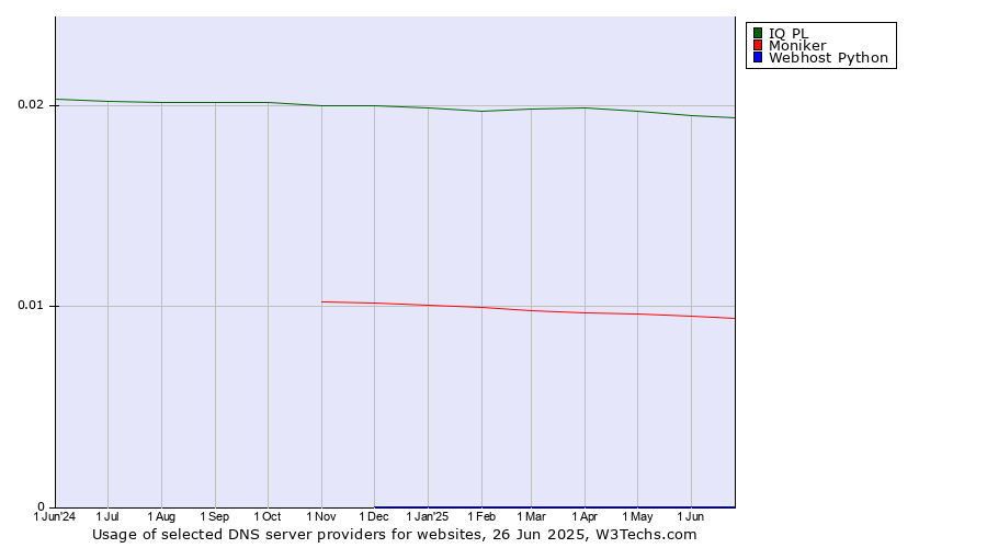 Historical trends in the usage of IQ PL vs. Moniker vs. Webhost Python