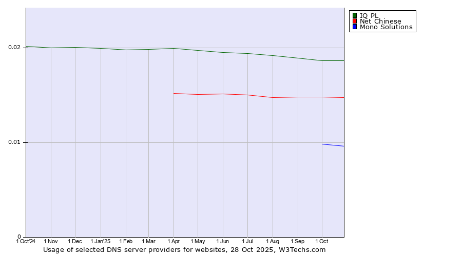 Historical trends in the usage of IQ PL vs. Net Chinese vs. Mono Solutions