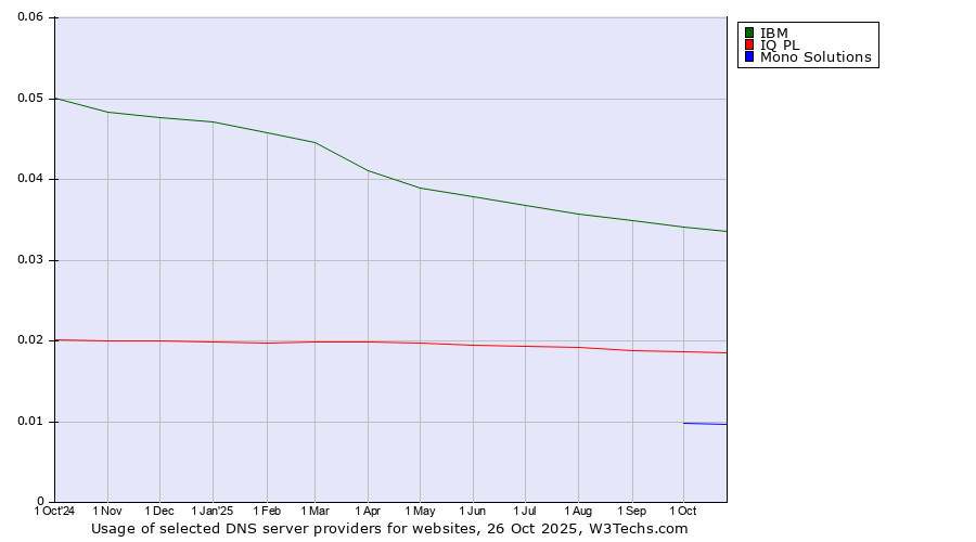 Historical trends in the usage of IBM vs. IQ PL vs. Mono Solutions